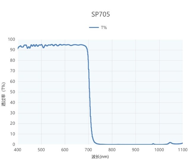短波通濾光片光譜圖