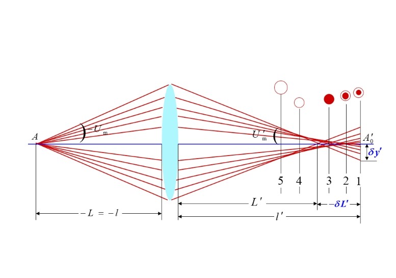 什么是球差，它對透鏡有何影響？