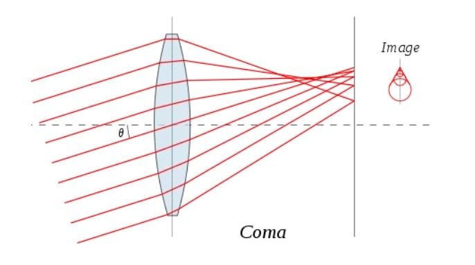 什么是非球面系數(shù)？它都有哪些分階?