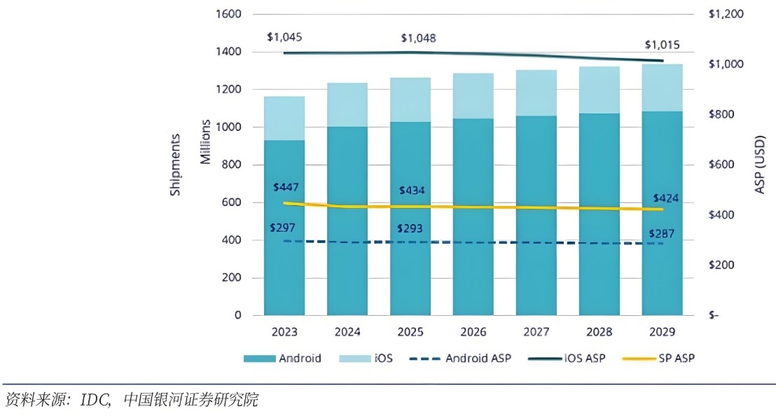 全球手機(jī)銷量和均價(jià)預(yù)測(cè)