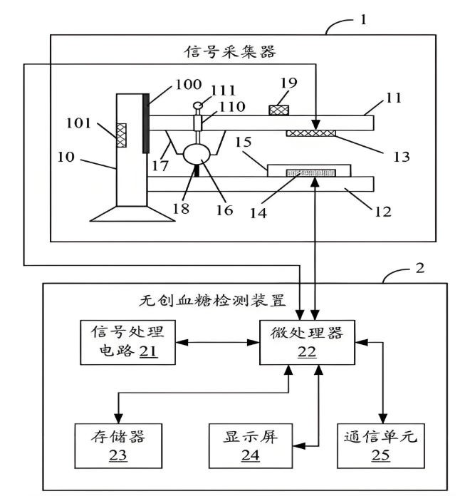 家用無創(chuàng)血糖儀原理