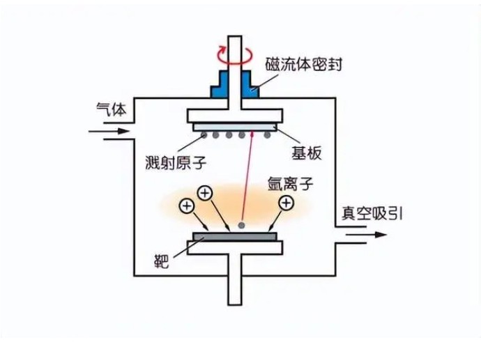 離子束濺射鍍膜