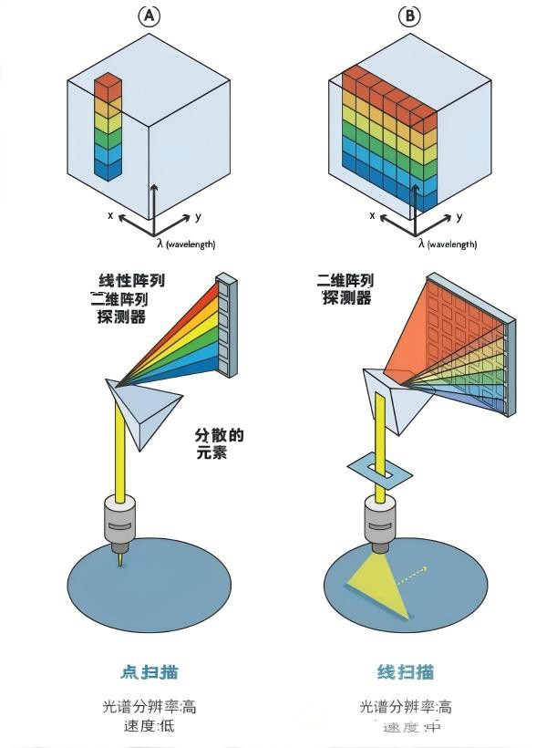 空間掃描相機-點掃描(圖A)通過捕獲每個像素/行像素圖B(線掃描/推掃式)