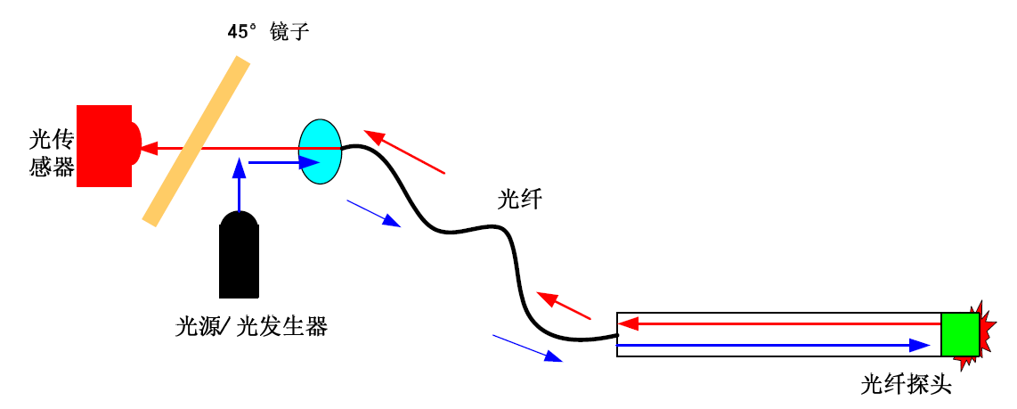 熒光光纖測(cè)溫系統(tǒng)原理