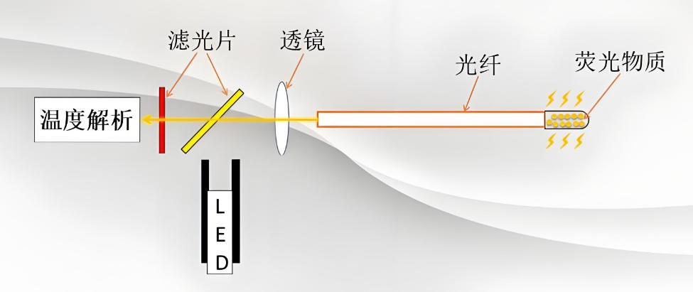 熒光光纖測(cè)溫系統(tǒng)