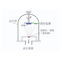 什么是真空鍍膜？都有哪些鍍膜工藝？