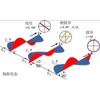 橢圓偏振光的實(shí)現(xiàn)和檢測(cè)